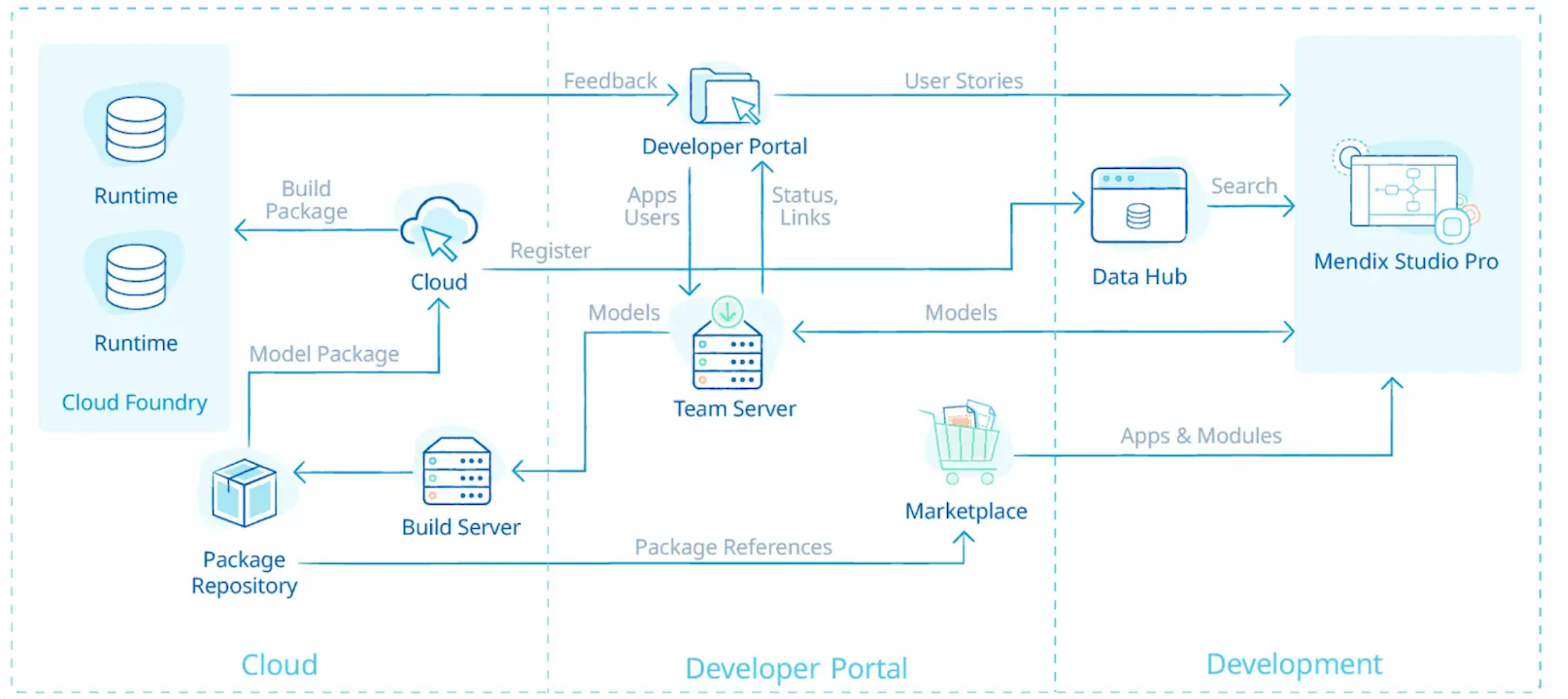 The Mendix platform